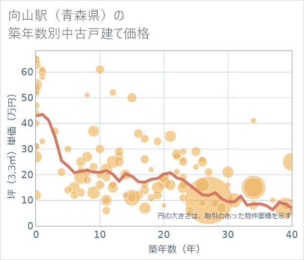 向山駅(青森県)の築年数別の中古戸建て坪単価