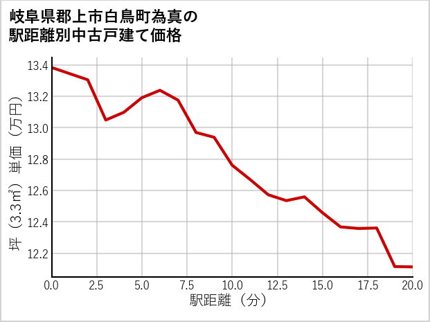 岐阜県郡上市白鳥町為真の徒歩距離別の中古戸建て坪単価