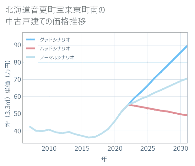 北海道音更町宝来東町南の中古戸建て価格推移