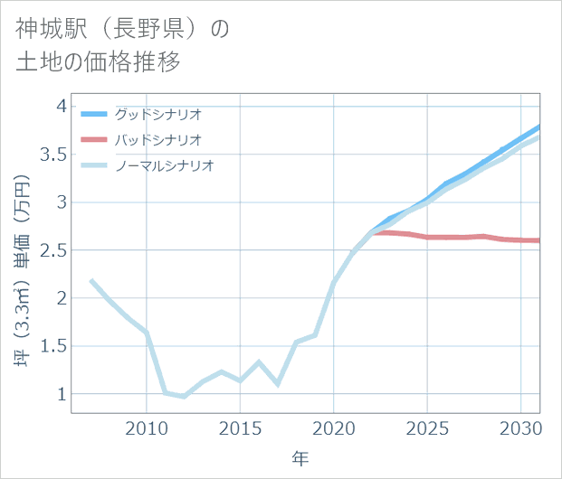 神城駅(長野県)の土地価格推移