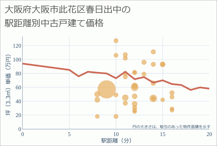 大阪府大阪市此花区春日出中の徒歩距離別の中古戸建て坪単価