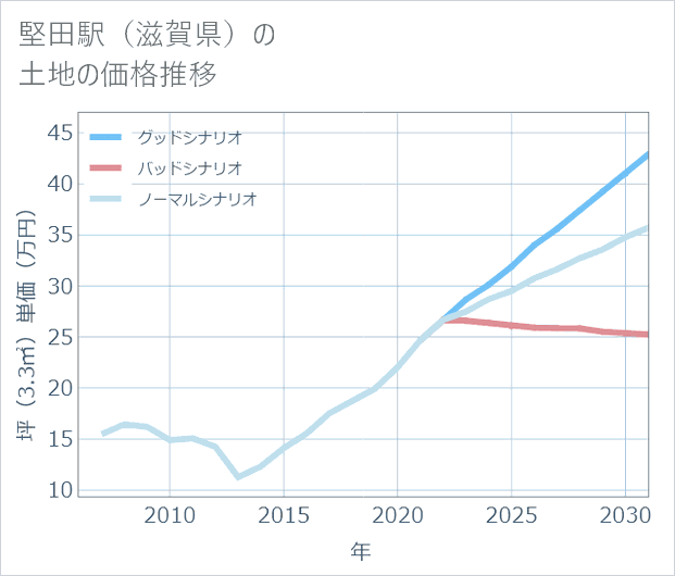 堅田駅(滋賀県)の土地価格推移