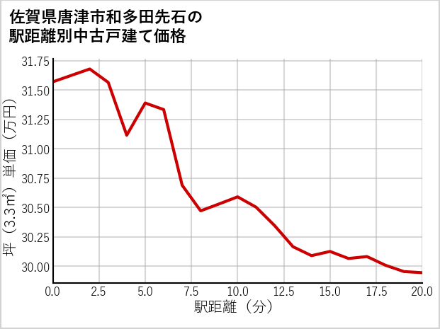 佐賀県唐津市和多田先石の徒歩距離別の中古戸建て坪単価