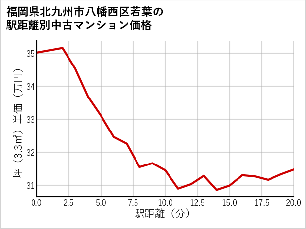 福岡県北九州市八幡西区若葉の徒歩距離別の中古マンション坪単価