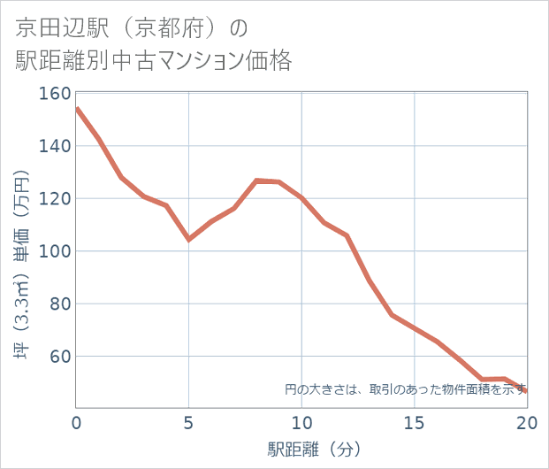 京田辺駅(京都府)の徒歩距離別の中古マンション坪単価