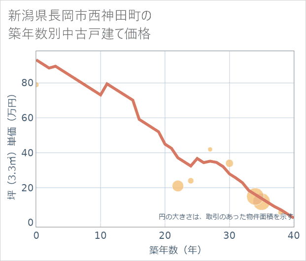 新潟県長岡市西神田町の築年数別の中古戸建て坪単価