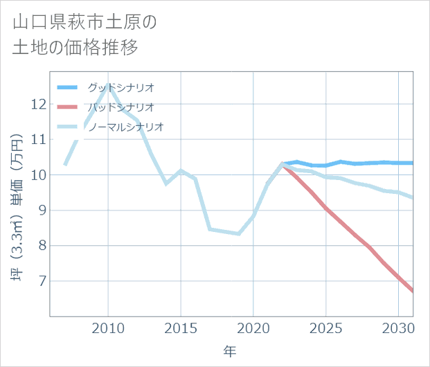 山口県萩市土原の土地価格推移