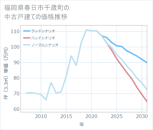 福岡県春日市千歳町の中古戸建て価格推移