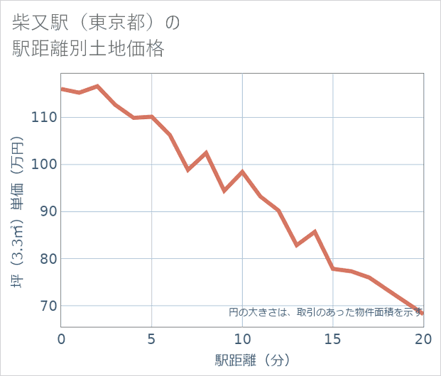 柴又駅(東京都)の徒歩距離別の土地坪単価