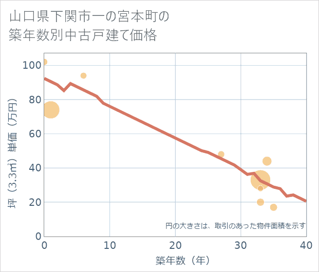 山口県下関市一の宮本町の築年数別の中古戸建て坪単価