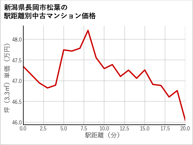 新潟県長岡市松葉の徒歩距離別の中古マンション坪単価
