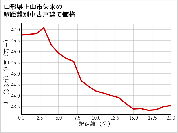 山形県上山市矢来の徒歩距離別の中古戸建て坪単価