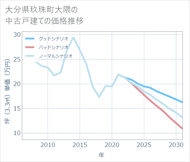 大分県玖珠町大隈の中古戸建て価格推移