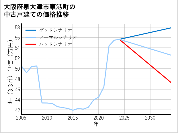大阪府泉大津市東港町の中古戸建て価格推移