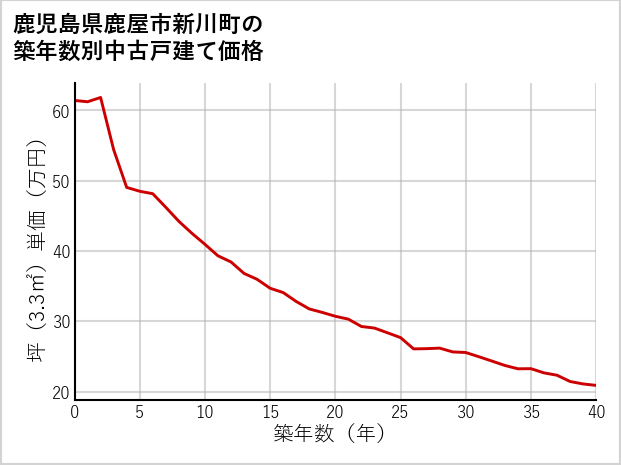 鹿児島県鹿屋市新川町の築年数別の中古戸建て坪単価
