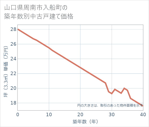 山口県周南市入船町の築年数別の中古戸建て坪単価