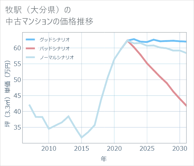 牧駅(大分県)の中古マンション価格推移