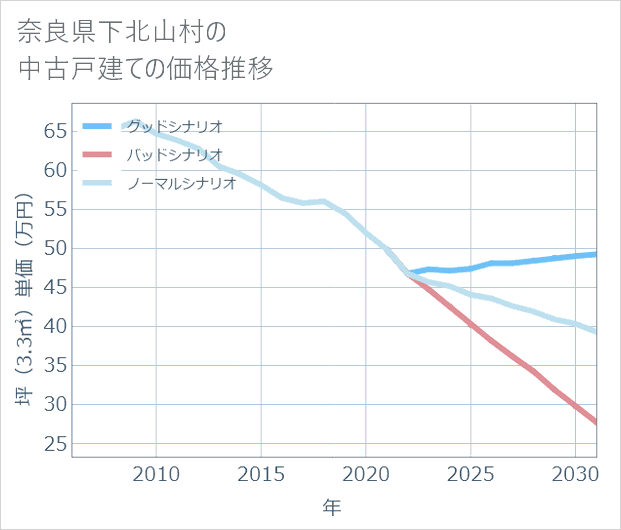 奈良県下北山村の中古戸建て価格推移