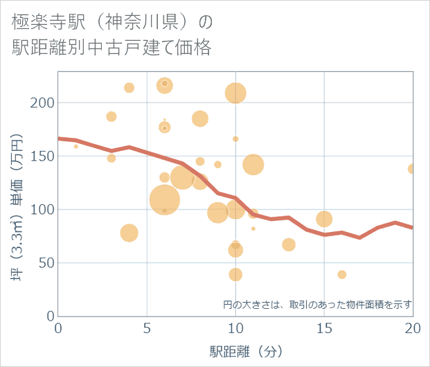 極楽寺駅(神奈川県)の徒歩距離別の中古戸建て坪単価