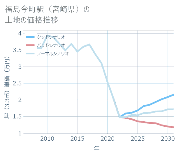 福島今町駅(宮崎県)の土地価格推移