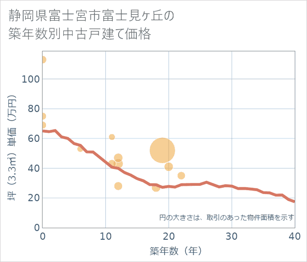 静岡県富士宮市富士見ケ丘の築年数別の中古戸建て坪単価