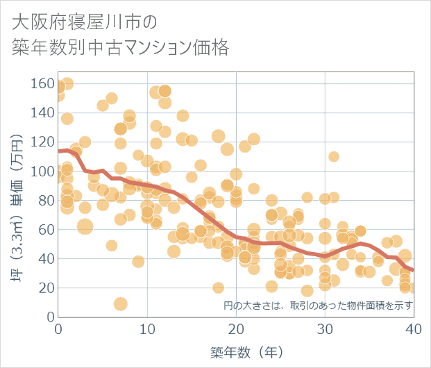 大阪府寝屋川市の築年数別の中古マンション坪単価