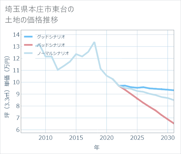 埼玉県本庄市東台の土地価格推移
