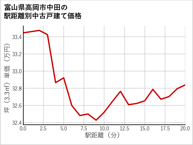 富山県高岡市中田の徒歩距離別の中古戸建て坪単価