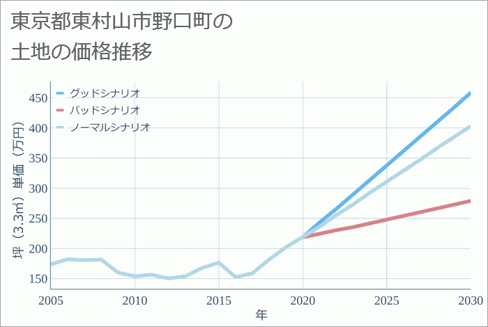 東京都東村山市野口町の土地価格推移