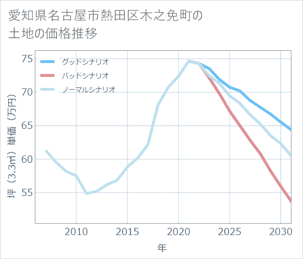 愛知県名古屋市熱田区木之免町の土地価格推移