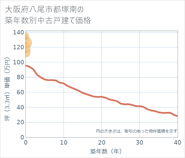 大阪府八尾市都塚南の築年数別の中古戸建て坪単価