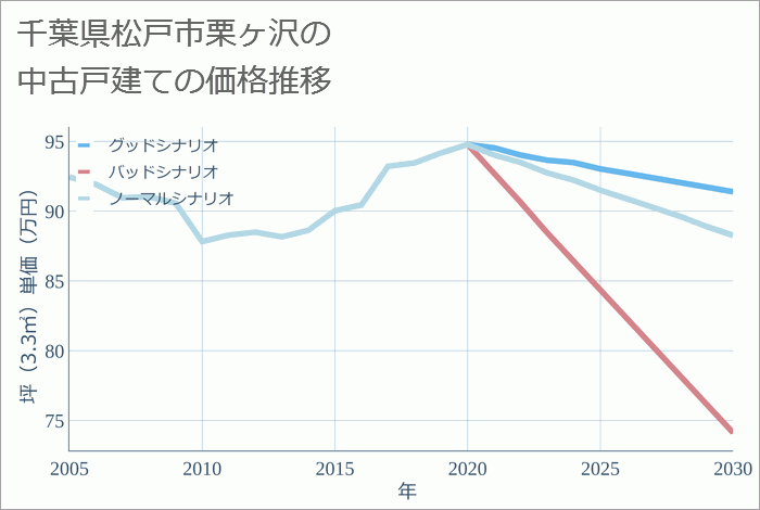 千葉県松戸市栗ヶ沢の中古戸建て価格推移