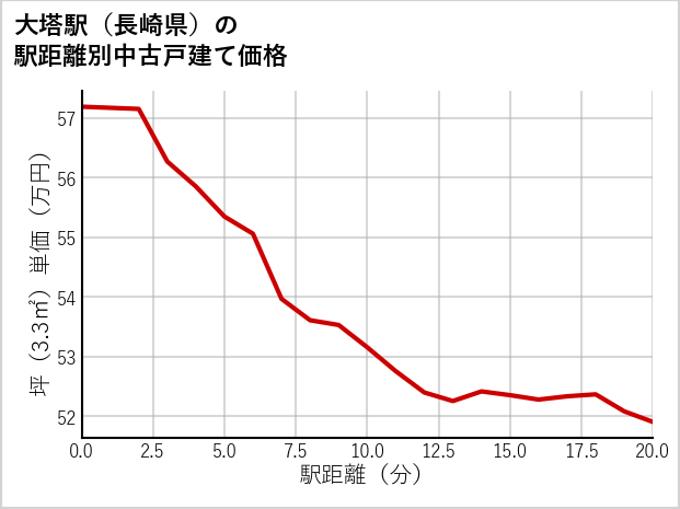 大塔駅（長崎県）の徒歩距離別の中古戸建て坪単価