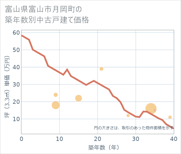 富山県富山市月岡町の築年数別の中古戸建て坪単価