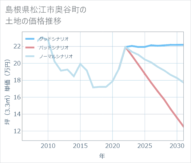 島根県松江市奥谷町の土地価格推移