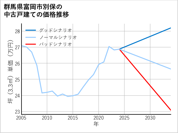 群馬県富岡市別保の中古戸建て価格推移