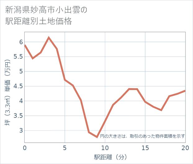 新潟県妙高市小出雲の徒歩距離別の土地坪単価