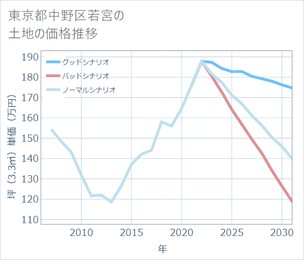 東京都中野区若宮の土地価格推移