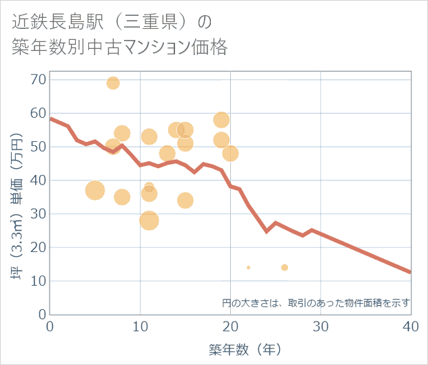 近鉄長島駅(三重県)の築年数別の中古マンション坪単価