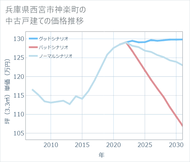 兵庫県西宮市神楽町の中古戸建て価格推移