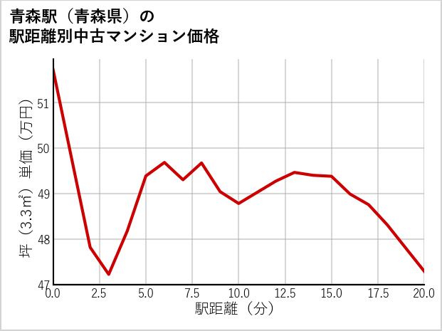 青森駅（青森県）の徒歩距離別の中古マンション坪単価