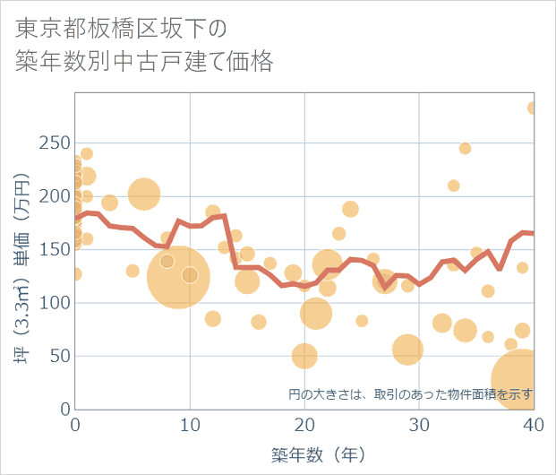 東京都板橋区坂下の築年数別の中古戸建て坪単価