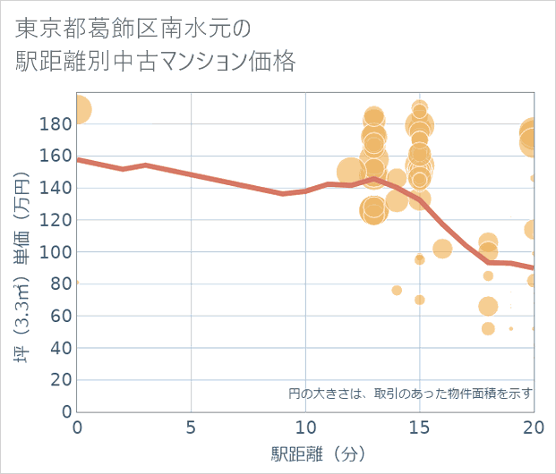 東京都葛飾区南水元の徒歩距離別の中古マンション坪単価