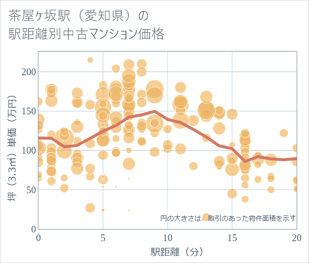 茶屋ケ坂駅(愛知県)の徒歩距離別の中古マンション坪単価