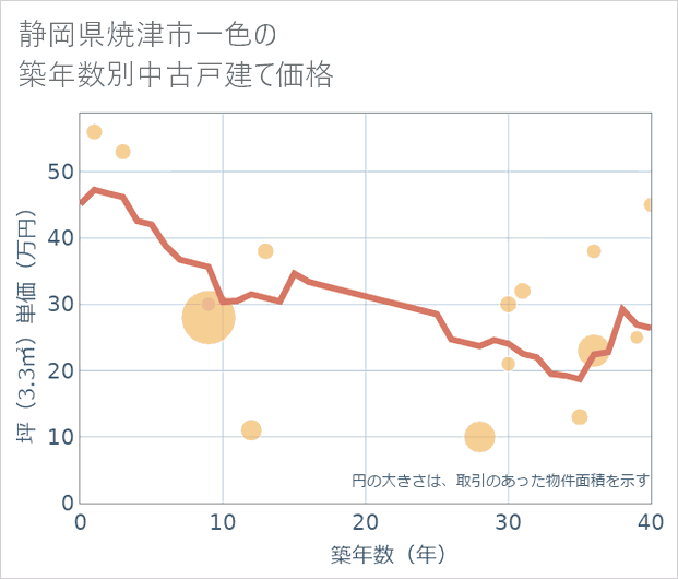 静岡県焼津市一色の築年数別の中古戸建て坪単価