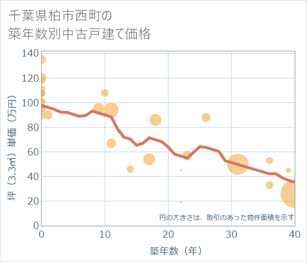 千葉県柏市西町の築年数別の中古戸建て坪単価