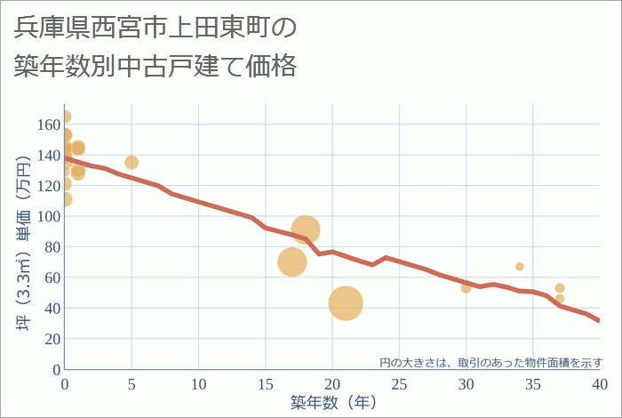 兵庫県西宮市上田東町の築年数別の中古戸建て坪単価