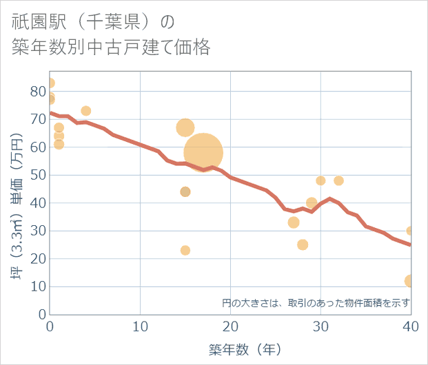 祇園駅(千葉県)の築年数別の中古戸建て坪単価