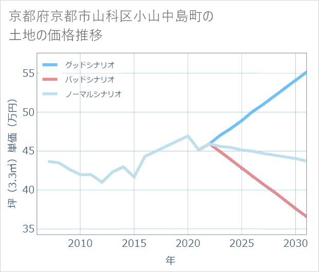 京都府京都市山科区小山中島町の土地価格推移