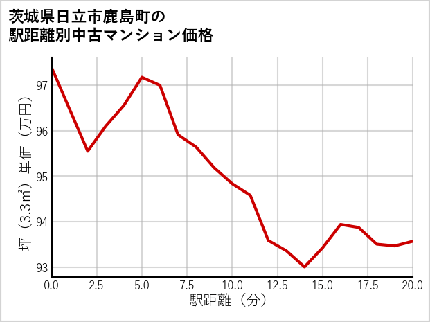 茨城県日立市鹿島町の徒歩距離別の中古マンション坪単価